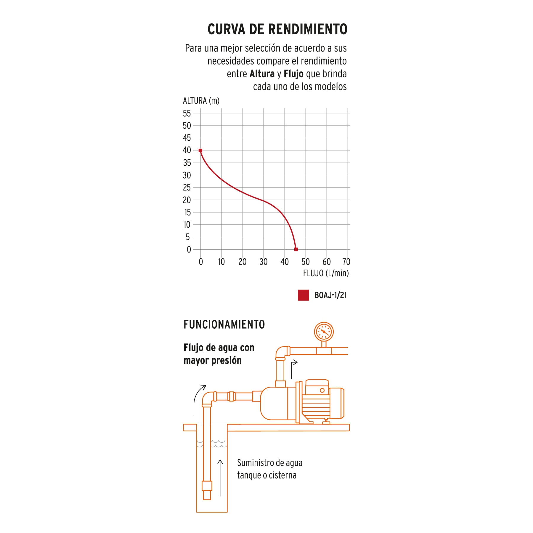 Bomba eléctrica tipo jet para agua, acero inoxidable, 1/2 HP
