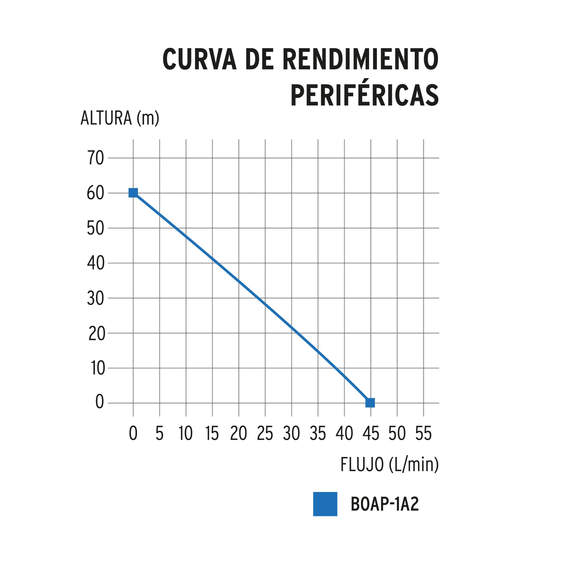 Bomba periférica 1HP, altura máx 60m, uso agrícola, Truper