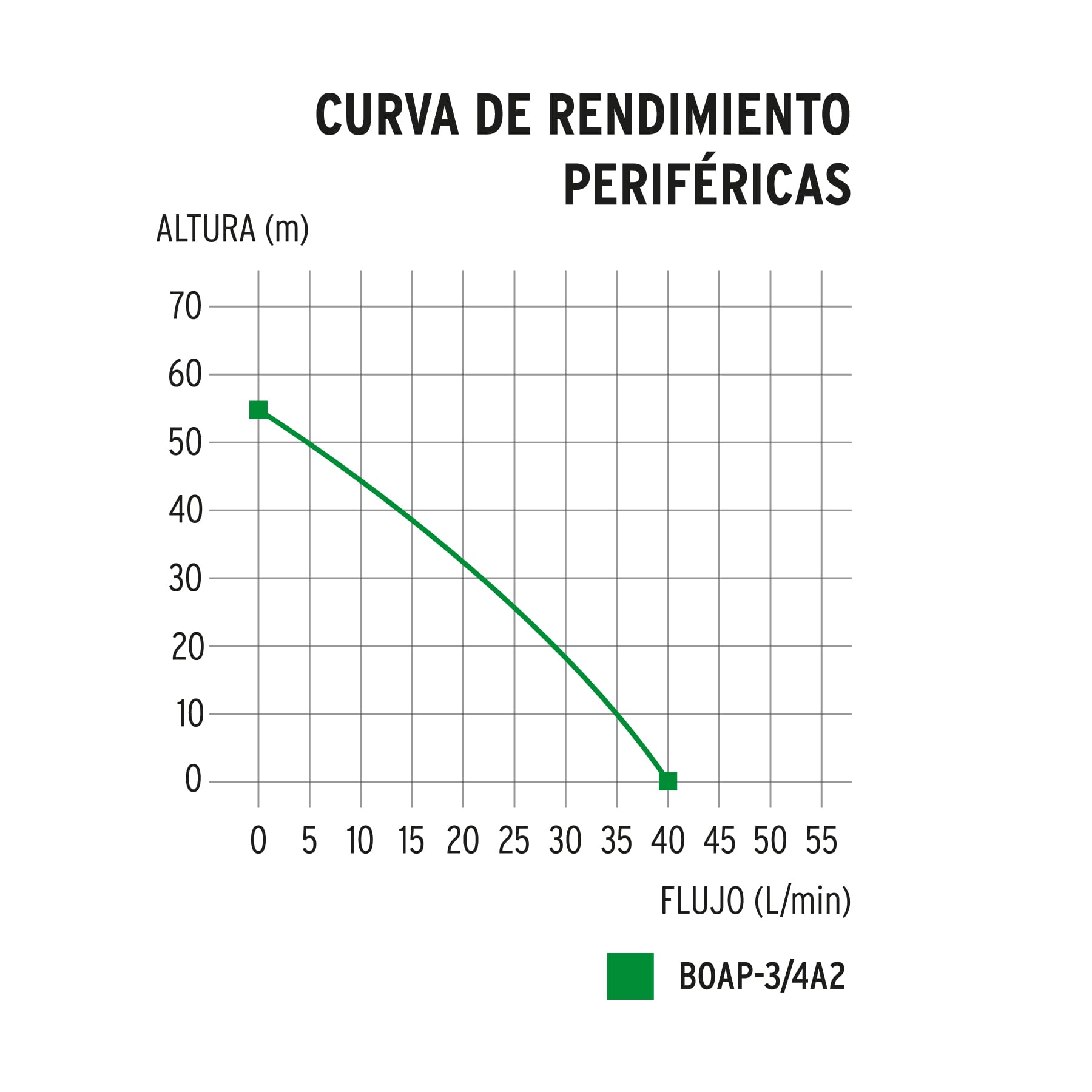 Bomba periférica 3/4HP, altura máx 55m, uso agrícola, Truper