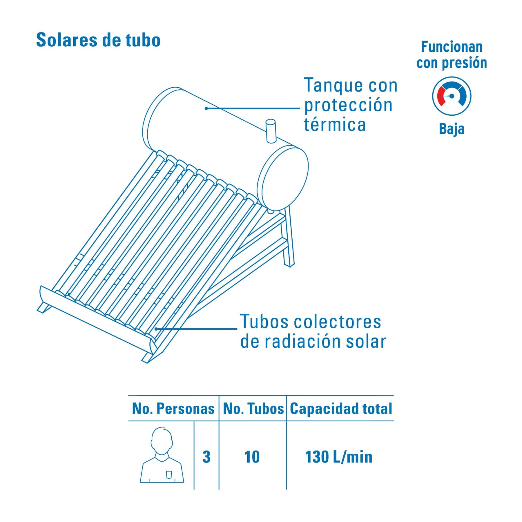 Calentador solar de agua 10 tubos, 130L, 3 personas, Foset