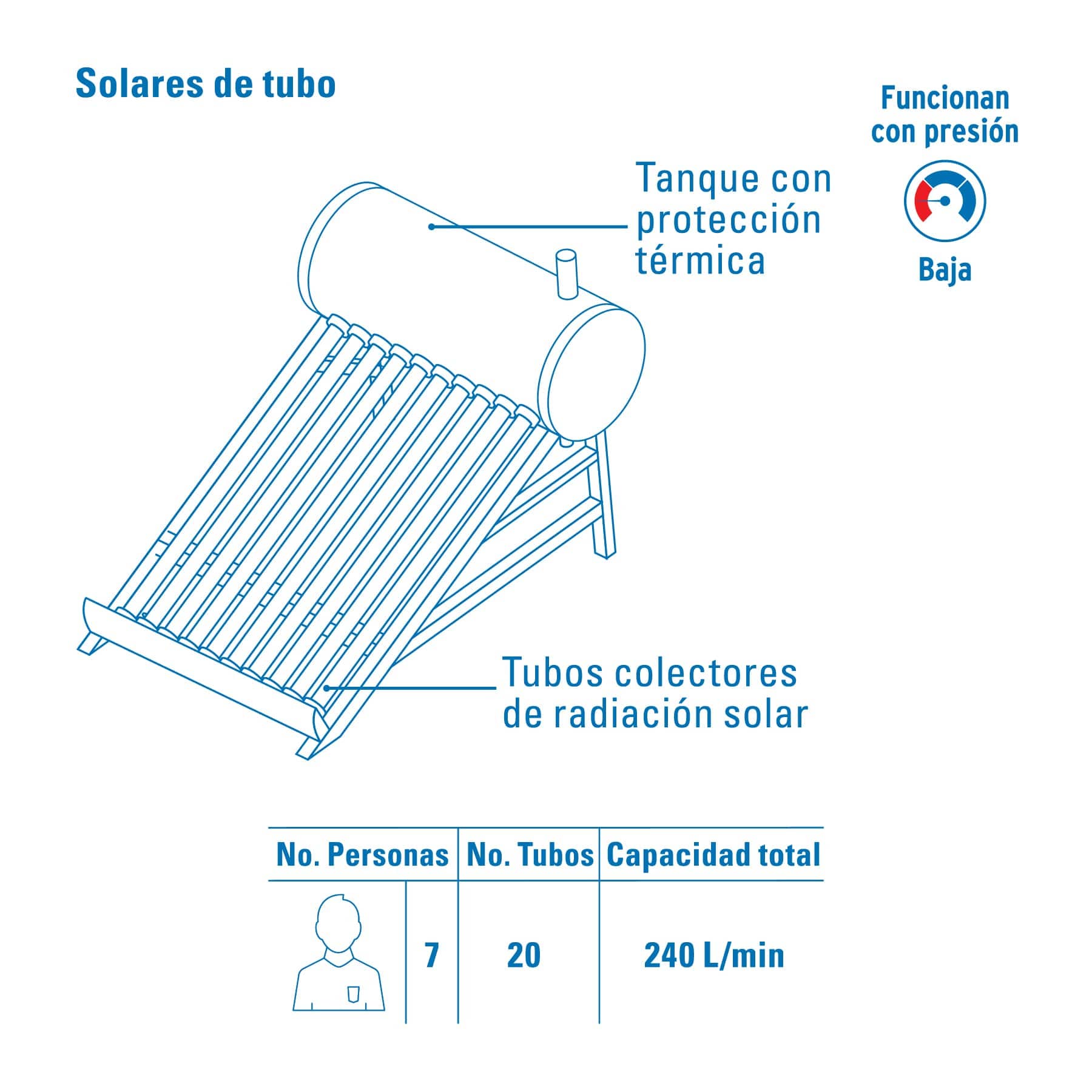 Calentador solar de agua, 20 tubos, 240L, 7 personas, Foset
