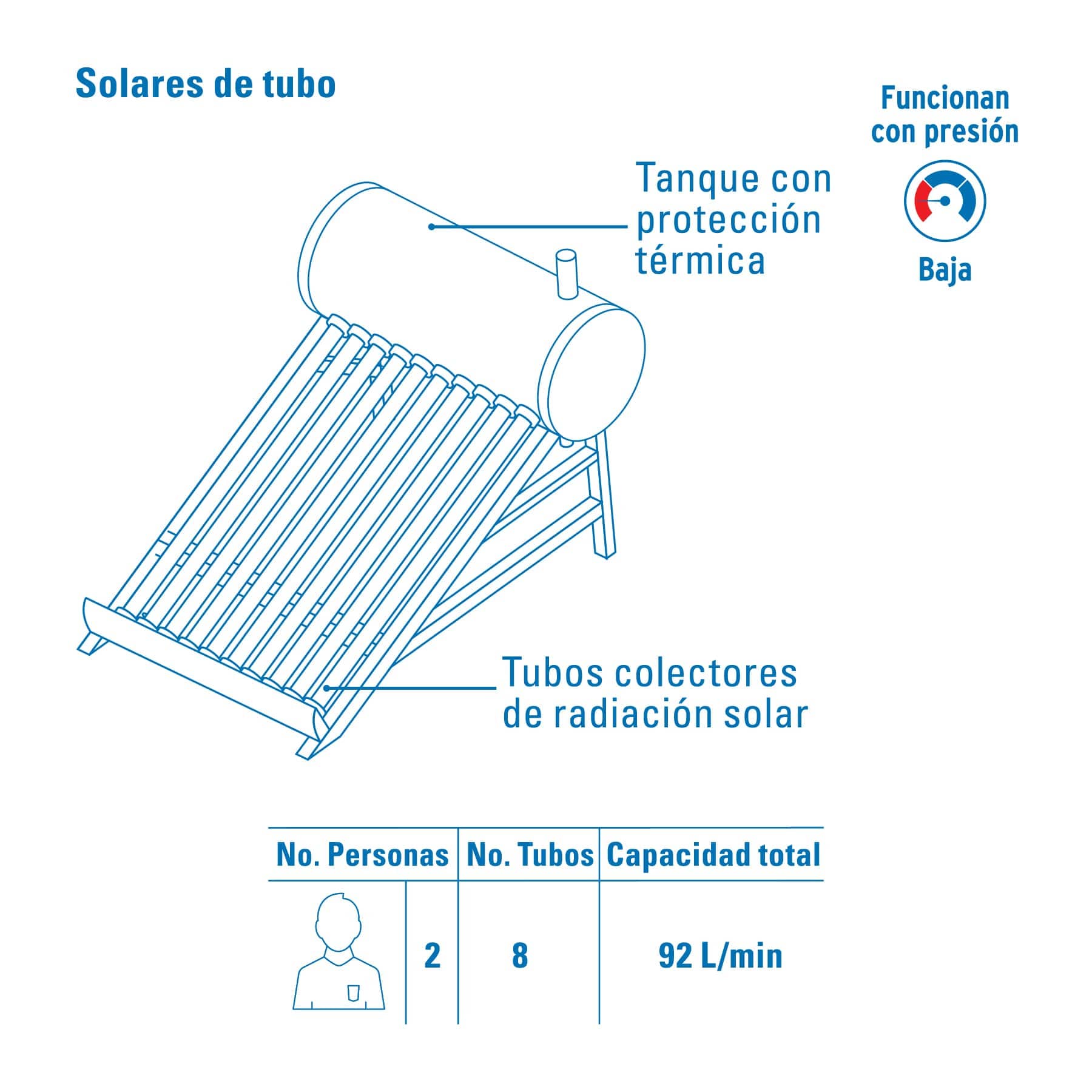 Calentador solar de agua, 8 tubos, 94L, 2 personas, Foset