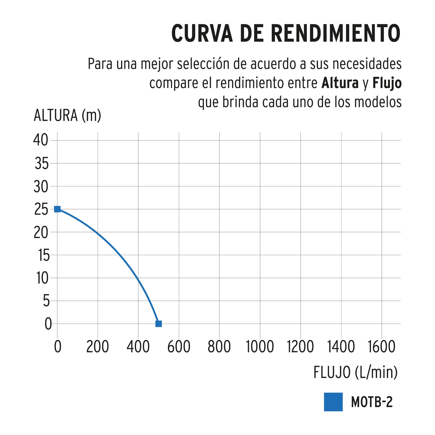 Motobomba autocebante 2"x2", gasolina 7HP, agrícola, Truper