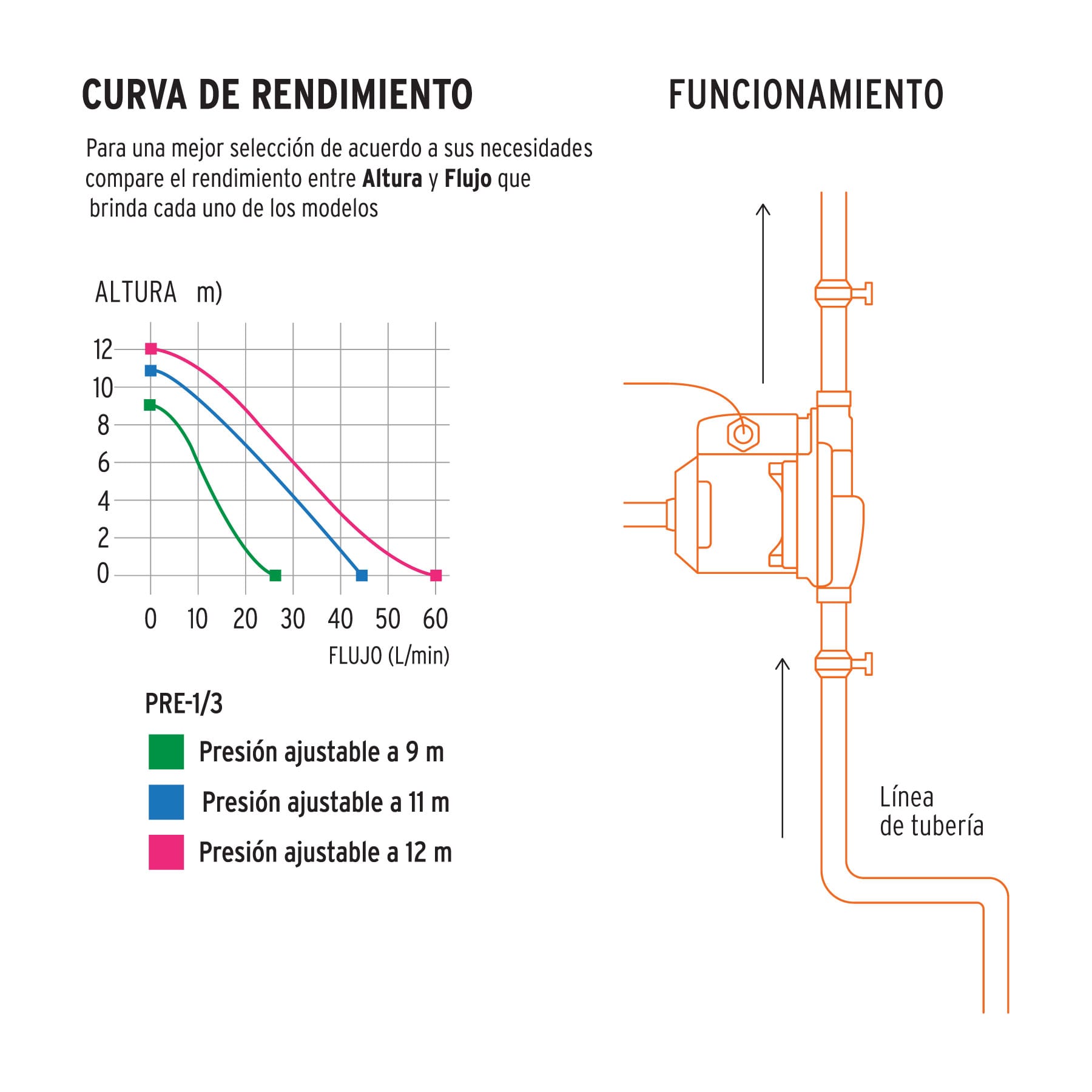 Bomba presurizadora 1/3 HP, con sensor regulable, Truper