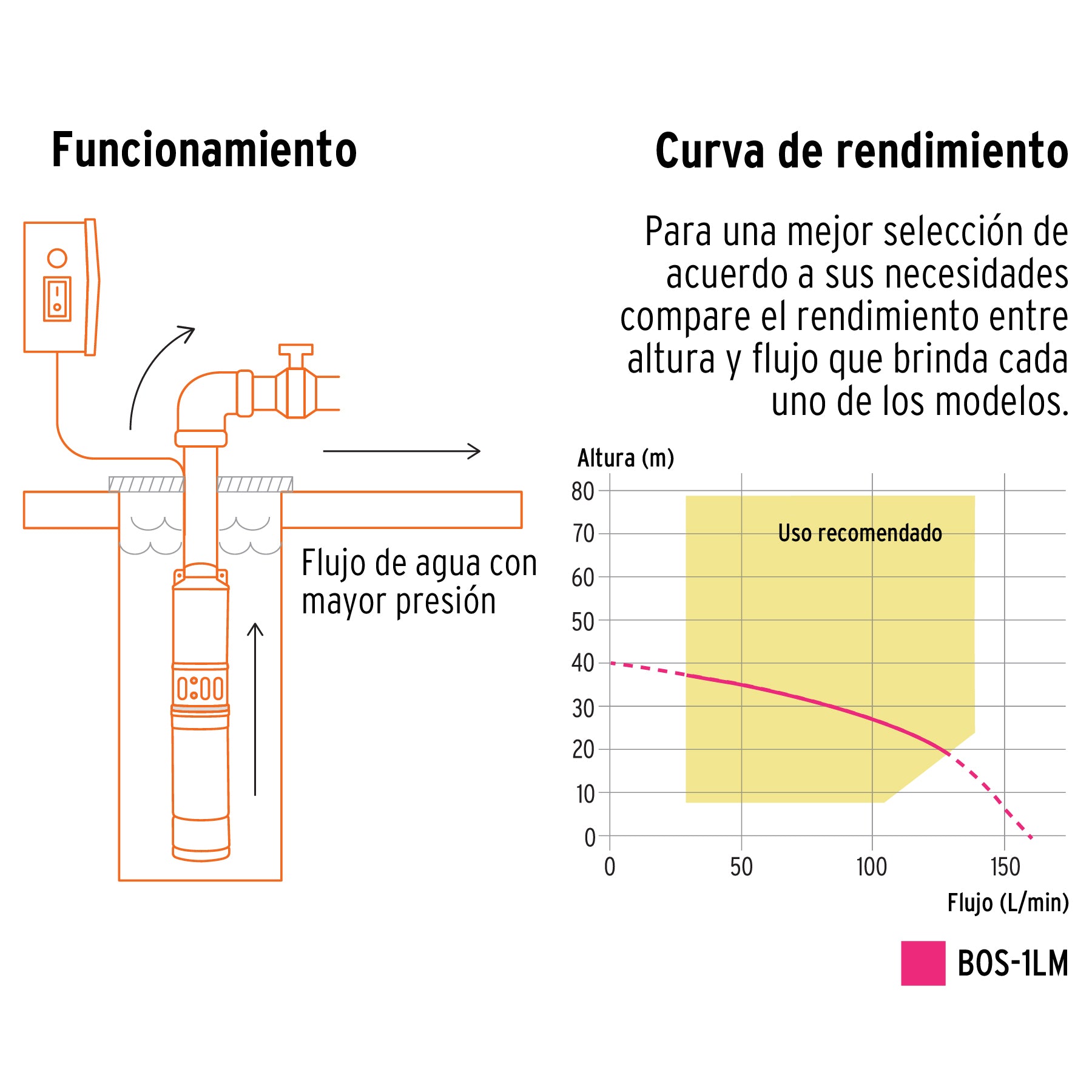 Bomba sumergible tipo bala, 1HP, uso agrícola, Pretul