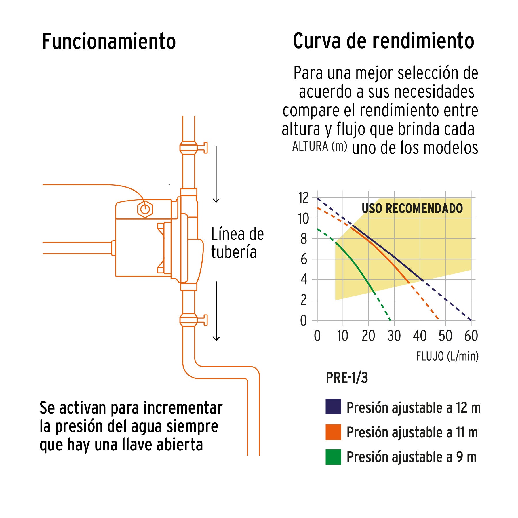 Bomba presurizadora 1/3 HP, Truper