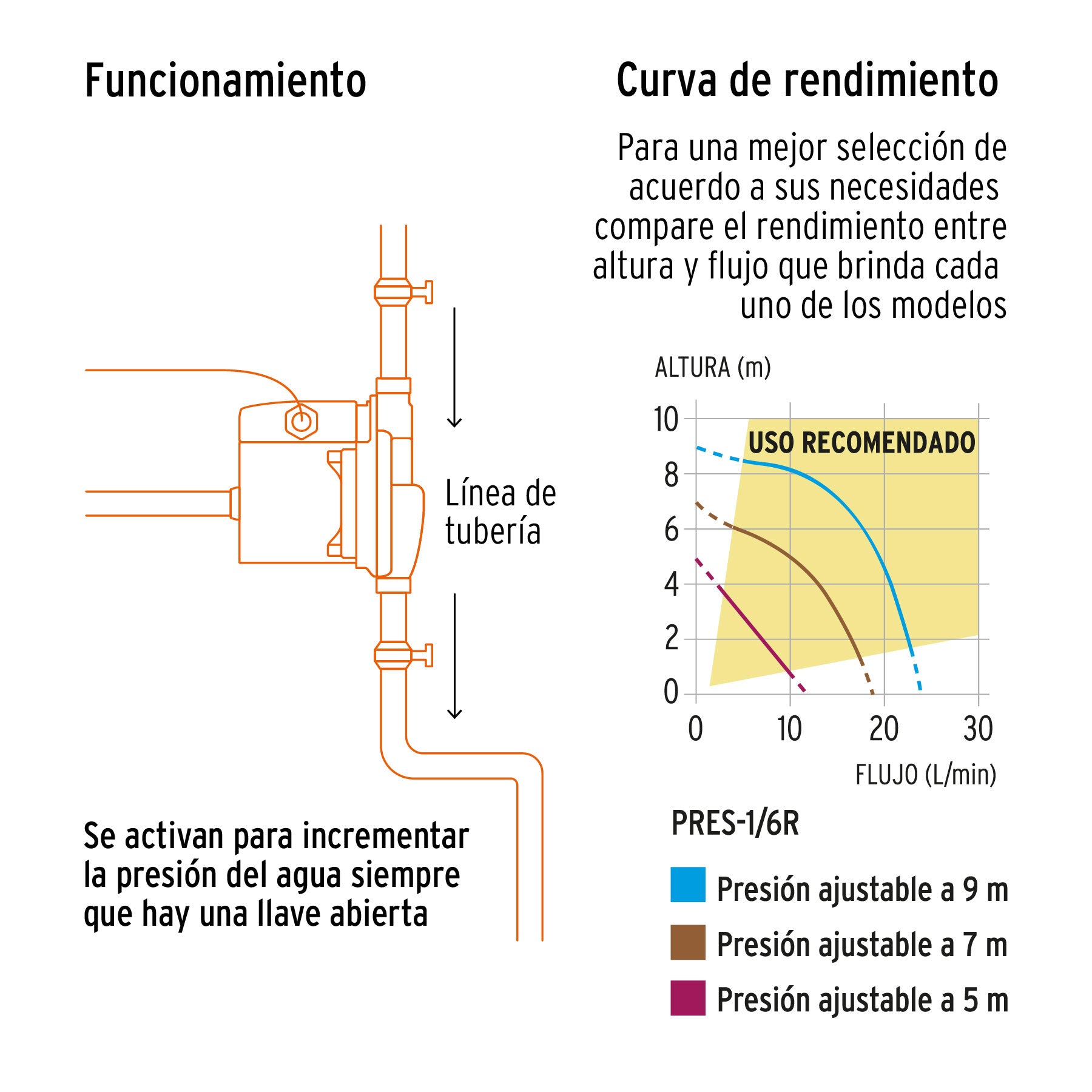 Bomba presurizadora 1/6 HP, con sensor regulable, Truper