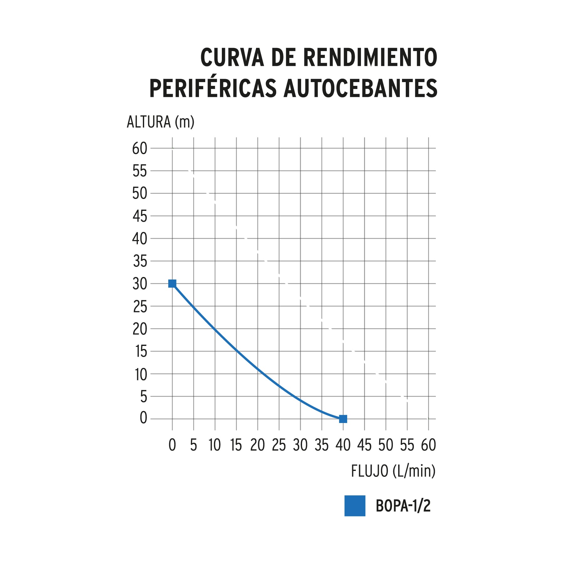 Bomba periférica autocebante 1/2HP, uso agrícola, Truper