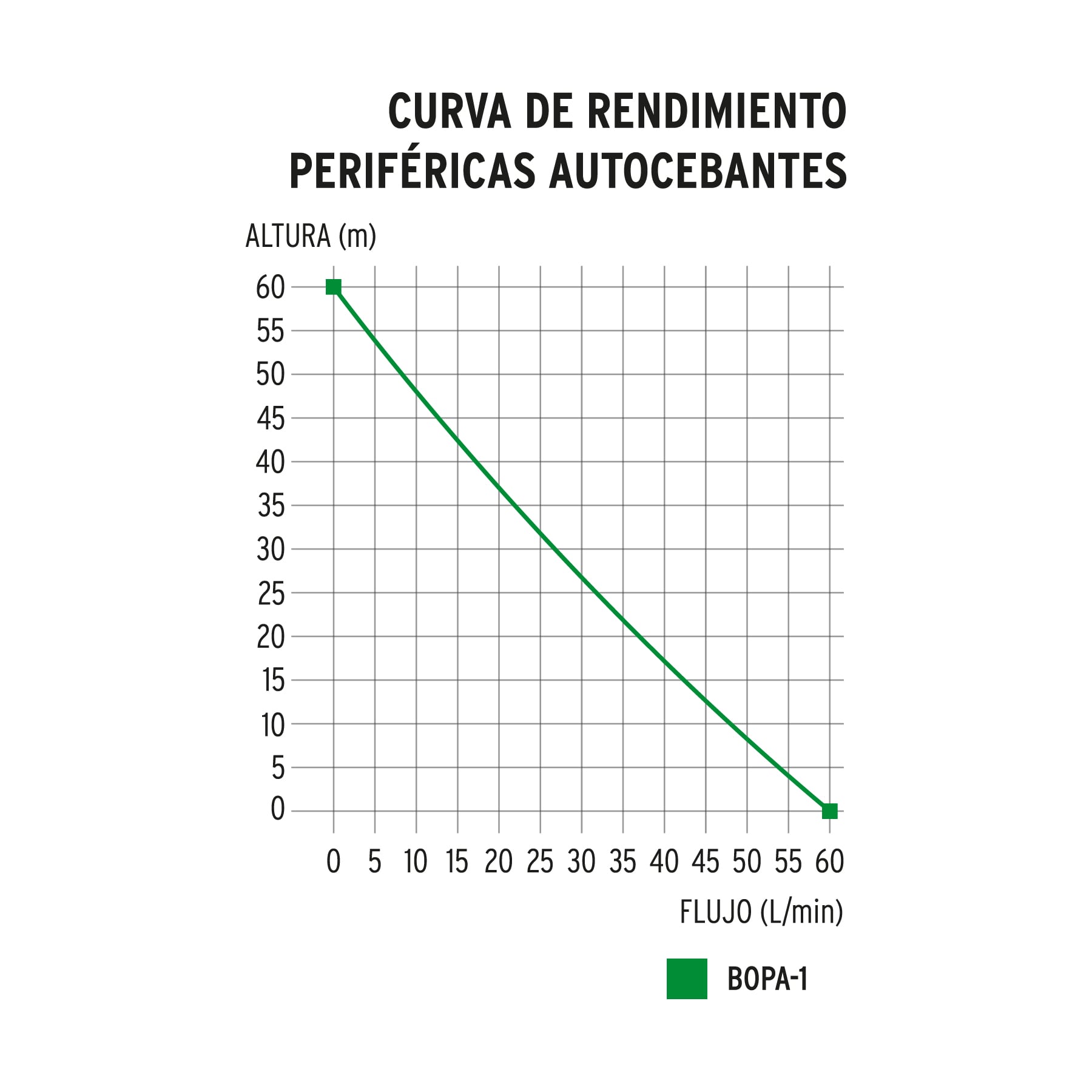 Bomba periférica autocebante 1HP, uso agrícola, Truper