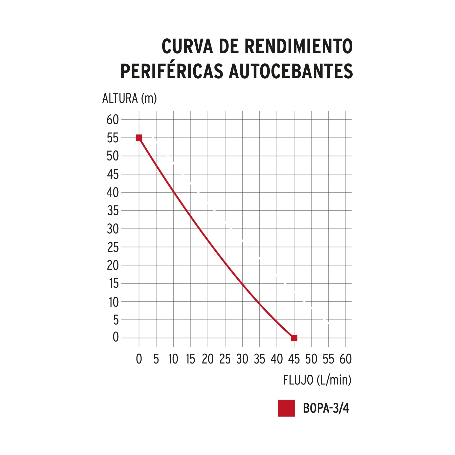 Bomba periférica autocebante 3/4HP, uso agrícola, Truper