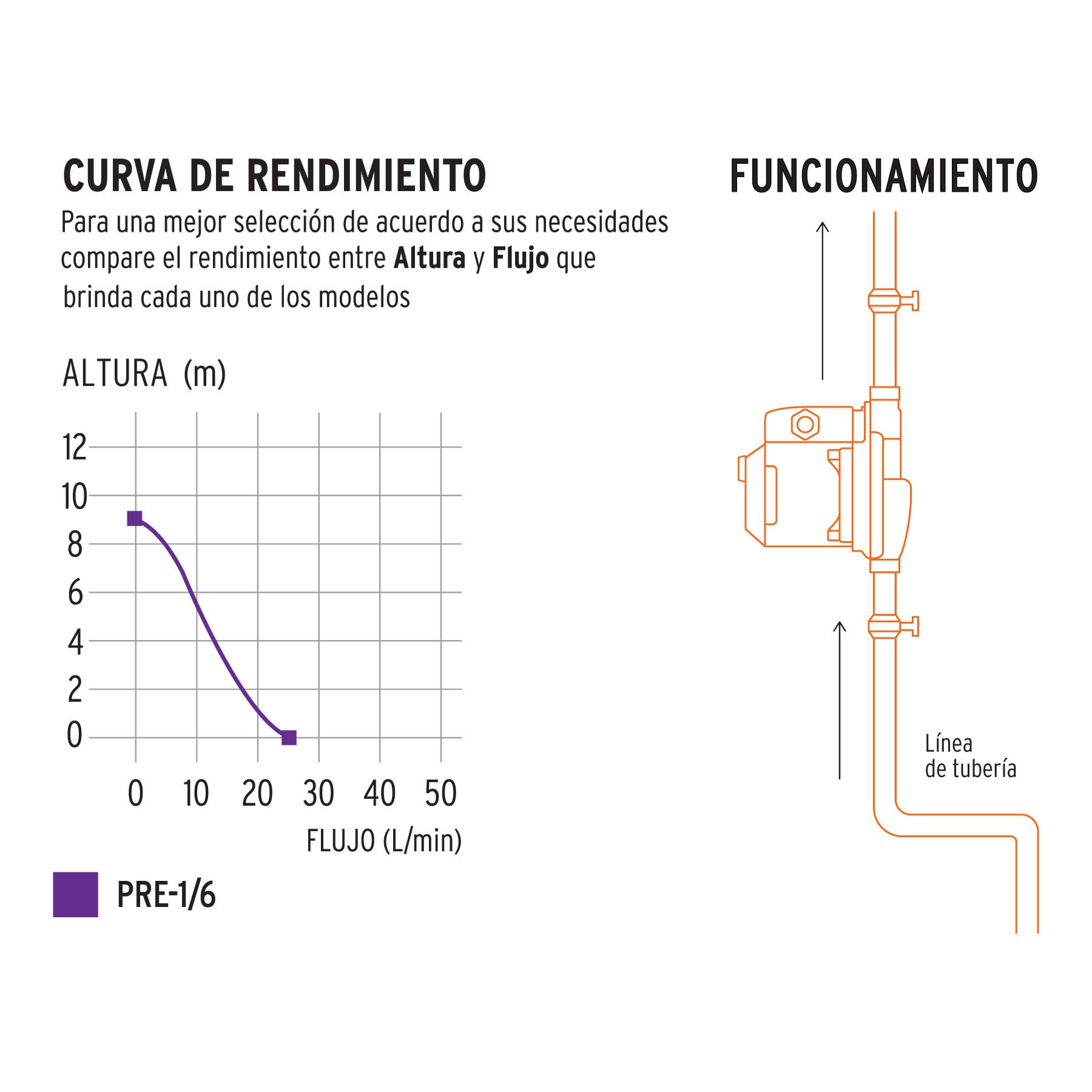 Bomba presurizadora 1/6 HP, Truper